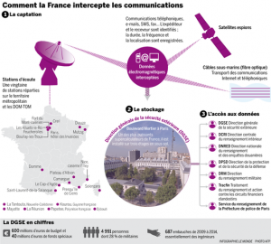 infográfico do sistema de vigilância francês