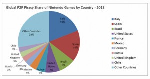 Gráfico com porcentagem de pirataria da Nintendo no mundo
