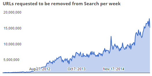 Google foi requisitado a remover 558 milhões de links piratas em 2015